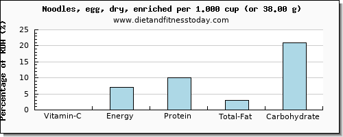 vitamin c and nutritional content in egg noodles